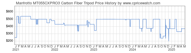 Price History Graph for Manfrotto MT055CXPRO3 Carbon Fiber Tripod