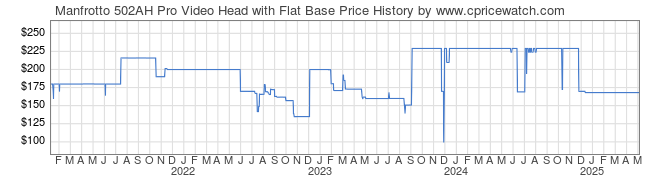 Price History Graph for Manfrotto 502AH Pro Video Head with Flat Base