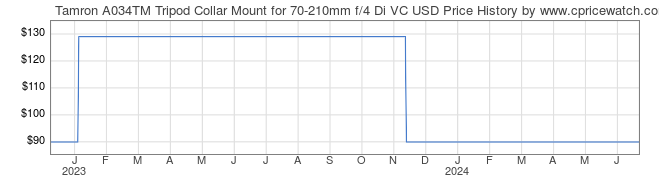 Price History Graph for Tamron A034TM Tripod Collar Mount for 70-210mm f/4 Di VC USD