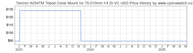 Price History Graph for Tamron A034TM Tripod Collar Mount for 70-210mm f/4 Di VC USD