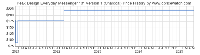 Price History Graph for Peak Design Everyday Messenger 13