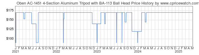 Price History Graph for Oben AC-1451 4-Section Aluminum Tripod with BA-113 Ball Head