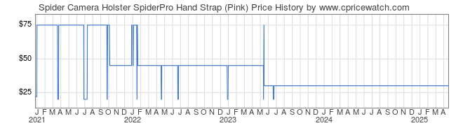 Price History Graph for Spider Camera Holster SpiderPro Hand Strap (Pink)