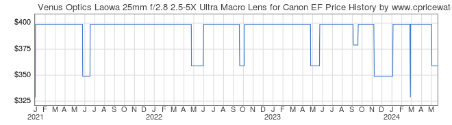 Price History Graph for Venus Optics Laowa 25mm f/2.8 2.5-5X Ultra Macro Lens for Canon EF