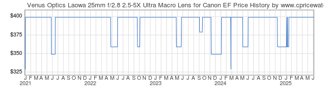 Price History Graph for Venus Optics Laowa 25mm f/2.8 2.5-5X Ultra Macro Lens for Canon EF