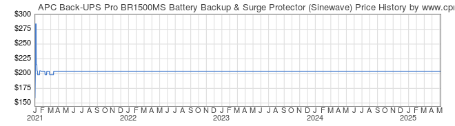 Price History Graph for APC Back-UPS Pro BR1500MS Battery Backup & Surge Protector (Sinewave)