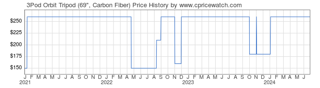 Price History Graph for 3Pod Orbit Tripod (69