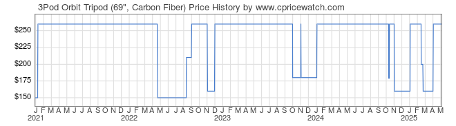 Price History Graph for 3Pod Orbit Tripod (69