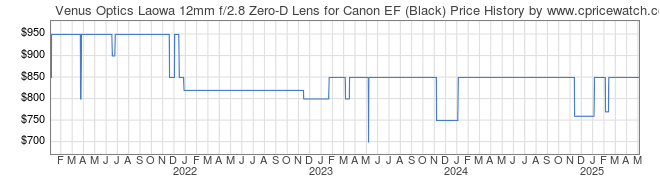 Price History Graph for Venus Optics Laowa 12mm f/2.8 Zero-D Lens for Canon EF (Black)