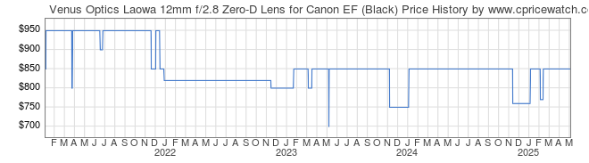 Price History Graph for Venus Optics Laowa 12mm f/2.8 Zero-D Lens for Canon EF (Black)