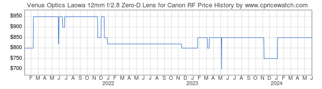 Price History Graph for Venus Optics Laowa 12mm f/2.8 Zero-D Lens for Canon RF