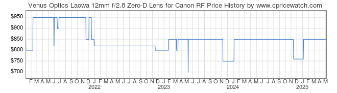 Price History Graph for Venus Optics Laowa 12mm f/2.8 Zero-D Lens for Canon RF