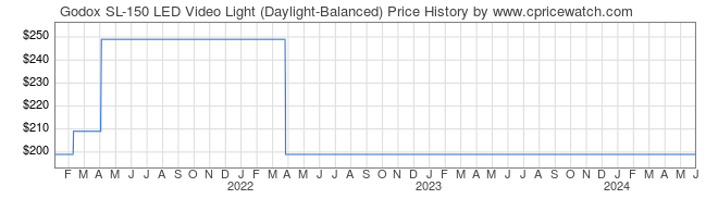 Price History Graph for Godox SL-150 LED Video Light (Daylight-Balanced)