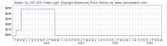 Price History Graph for Godox SL-150 LED Video Light (Daylight-Balanced)