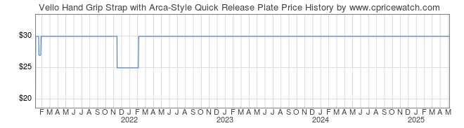 Price History Graph for Vello Hand Grip Strap with Arca-Style Quick Release Plate