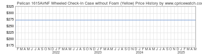 Price History Graph for Pelican 1615AirNF Wheeled Check-In Case without Foam (Yellow)