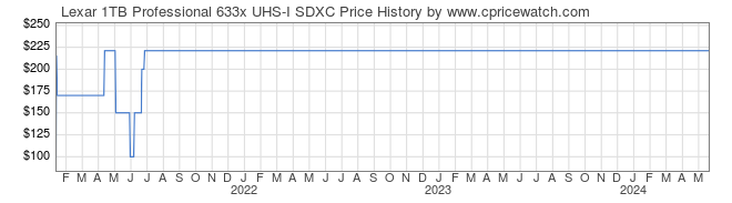 Price History Graph for Lexar 1TB Professional 633x UHS-I SDXC