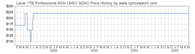 Price History Graph for Lexar 1TB Professional 633x UHS-I SDXC