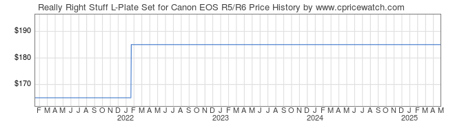 Price History Graph for Really Right Stuff L-Plate Set for Canon EOS R5/R6