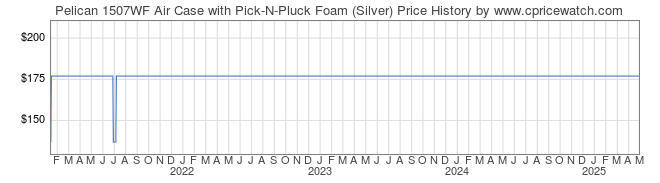 Price History Graph for Pelican 1507WF Air Case with Pick-N-Pluck Foam (Silver)