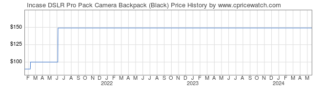 Price History Graph for Incase DSLR Pro Pack Camera Backpack (Black)