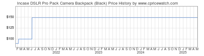 Price History Graph for Incase DSLR Pro Pack Camera Backpack (Black)