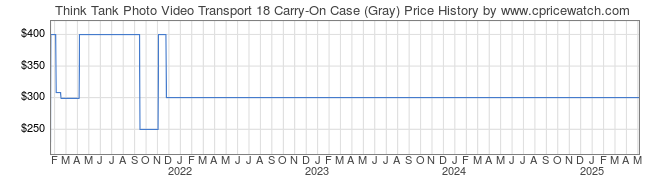 Price History Graph for Think Tank Photo Video Transport 18 Carry-On Case (Gray)