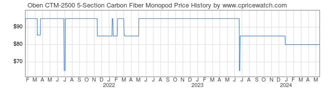 Price History Graph for Oben CTM-2500 5-Section Carbon Fiber Monopod