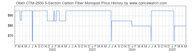 Price History Graph for Oben CTM-2500 5-Section Carbon Fiber Monopod