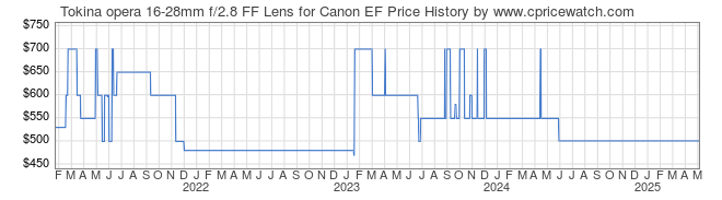 Price History Graph for Tokina opera 16-28mm f/2.8 FF Lens for Canon EF