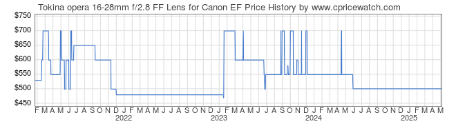 Price History Graph for Tokina opera 16-28mm f/2.8 FF Lens for Canon EF