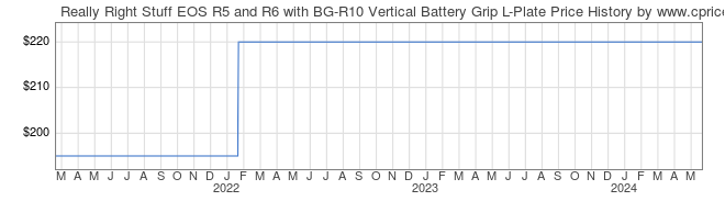 Price History Graph for Really Right Stuff EOS R5 and R6 with BG-R10 Vertical Battery Grip L-Plate