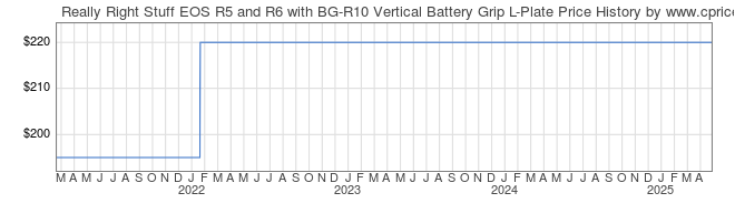 Price History Graph for Really Right Stuff EOS R5 and R6 with BG-R10 Vertical Battery Grip L-Plate