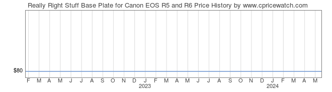 Price History Graph for Really Right Stuff Base Plate for Canon EOS R5 and R6