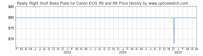 Price History Graph for Really Right Stuff Base Plate for Canon EOS R5 and R6