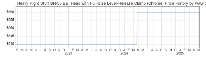 Price History Graph for Really Right Stuff BH-55 Ball Head with Full-Size Lever-Release Clamp (Chrome)