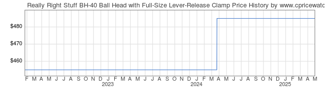 Price History Graph for Really Right Stuff BH-40 Ball Head with Full-Size Lever-Release Clamp