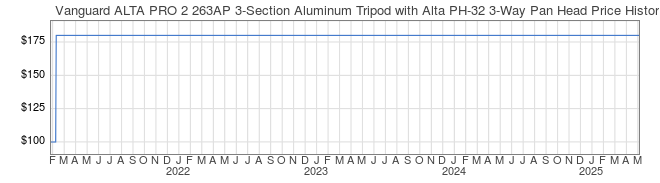 Price History Graph for Vanguard ALTA PRO 2 263AP 3-Section Aluminum Tripod with Alta PH-32 3-Way Pan Head