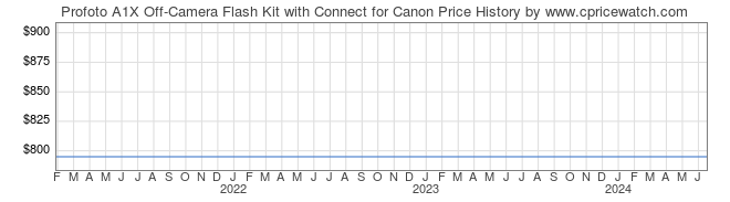 Price History Graph for Profoto A1X Off-Camera Flash Kit with Connect for Canon
