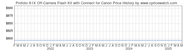 Price History Graph for Profoto A1X Off-Camera Flash Kit with Connect for Canon