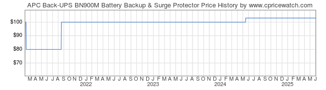 Price History Graph for APC Back-UPS BN900M Battery Backup & Surge Protector