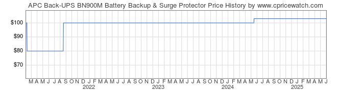 Price History Graph for APC Back-UPS BN900M Battery Backup & Surge Protector