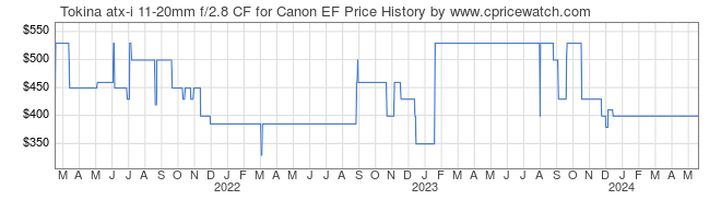 Price History Graph for Tokina atx-i 11-20mm f/2.8 CF for Canon EF