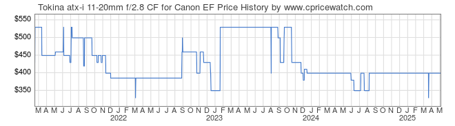 Price History Graph for Tokina atx-i 11-20mm f/2.8 CF for Canon EF