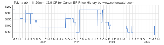 Price History Graph for Tokina atx-i 11-20mm f/2.8 CF for Canon EF