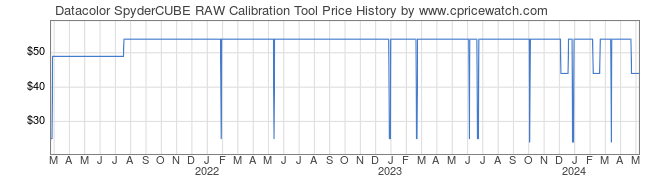 Price History Graph for Datacolor SpyderCUBE RAW Calibration Tool