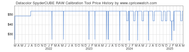 Price History Graph for Datacolor SpyderCUBE RAW Calibration Tool