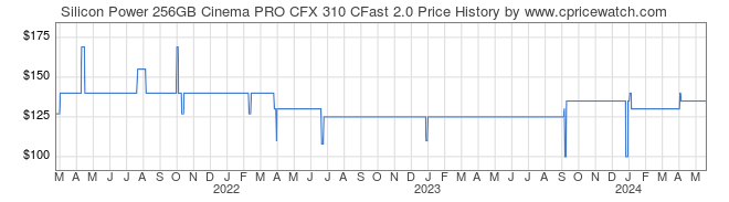 Price History Graph for Silicon Power 256GB Cinema PRO CFX 310 CFast 2.0