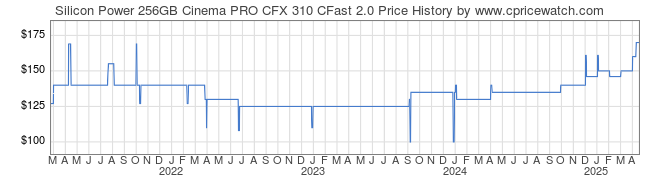 Price History Graph for Silicon Power 256GB Cinema PRO CFX 310 CFast 2.0