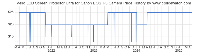 Price History Graph for Vello LCD Screen Protector Ultra for Canon EOS R5 Camera